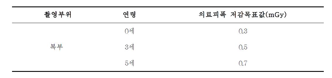 일본에서의 소아 복부 촬영 시 의료피폭 저감목표값