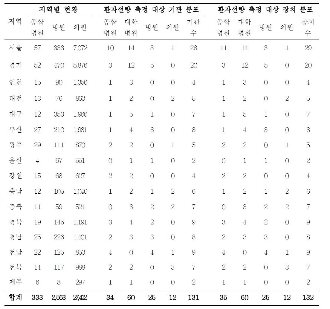 소아 복부 환자선량 측정 진단용 엑스선 장치의 분포