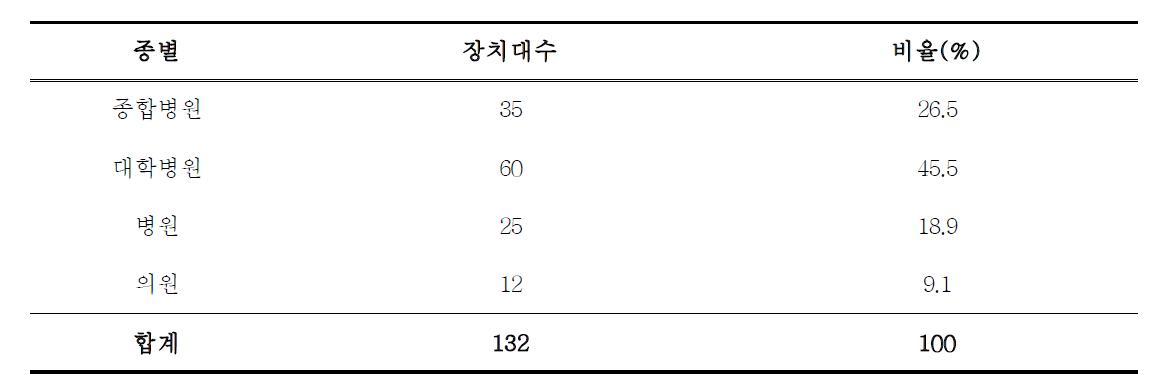 의료기관 종별에 따른 환자선량 측정 진단용 엑스선 장치의 분포