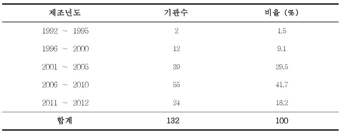 진단용 엑스선 장치의 제조년도별 분포