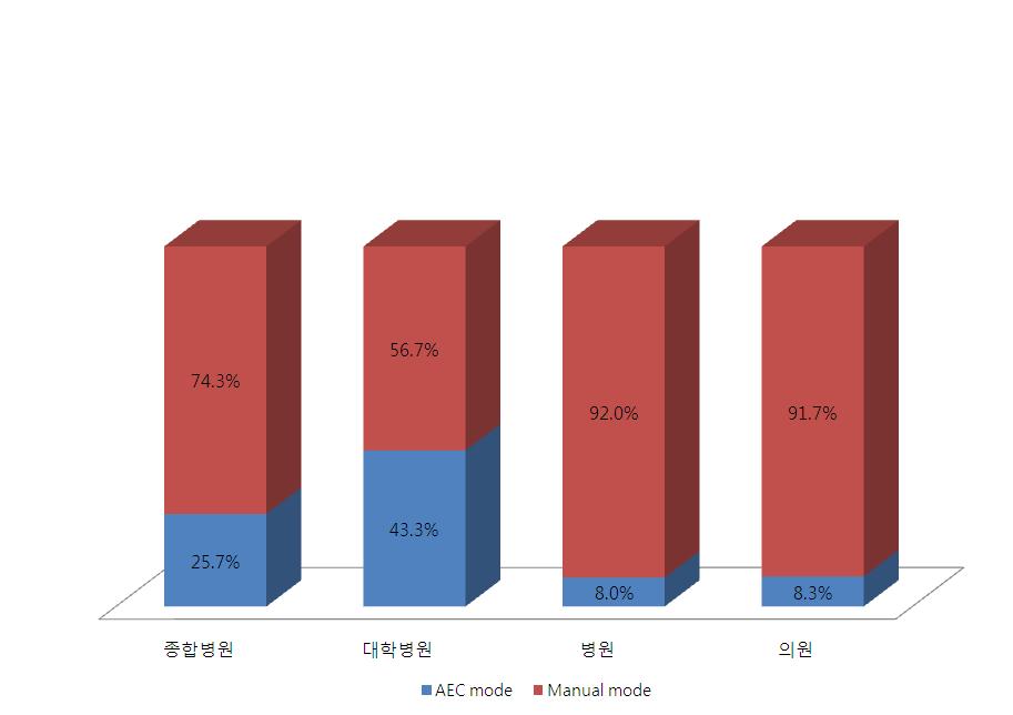 복부 엑스선검사에서의 노출방식 분포