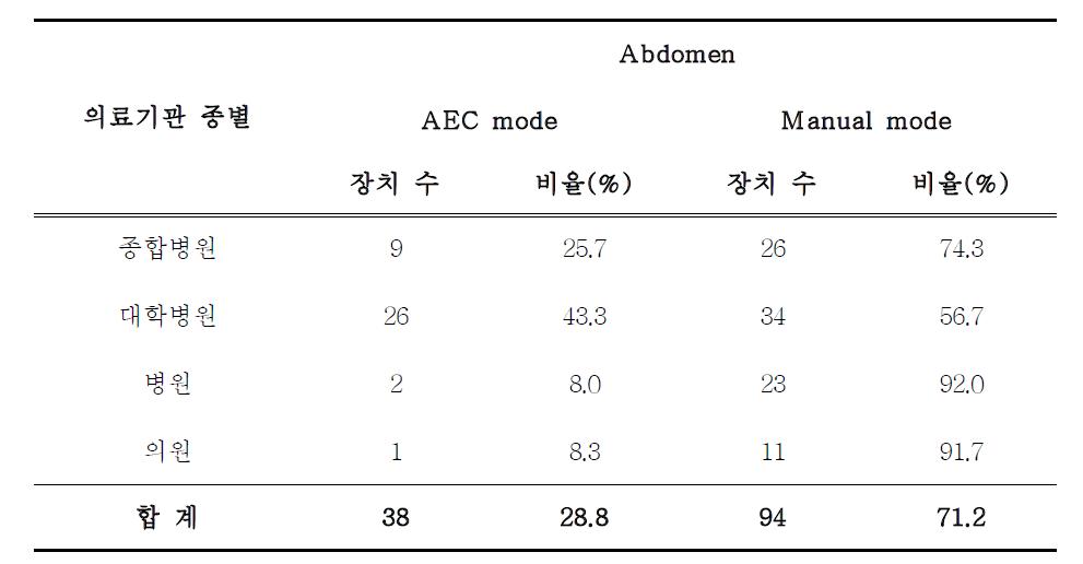 소아 복부 엑스선 검사에서의 노출방식 분포