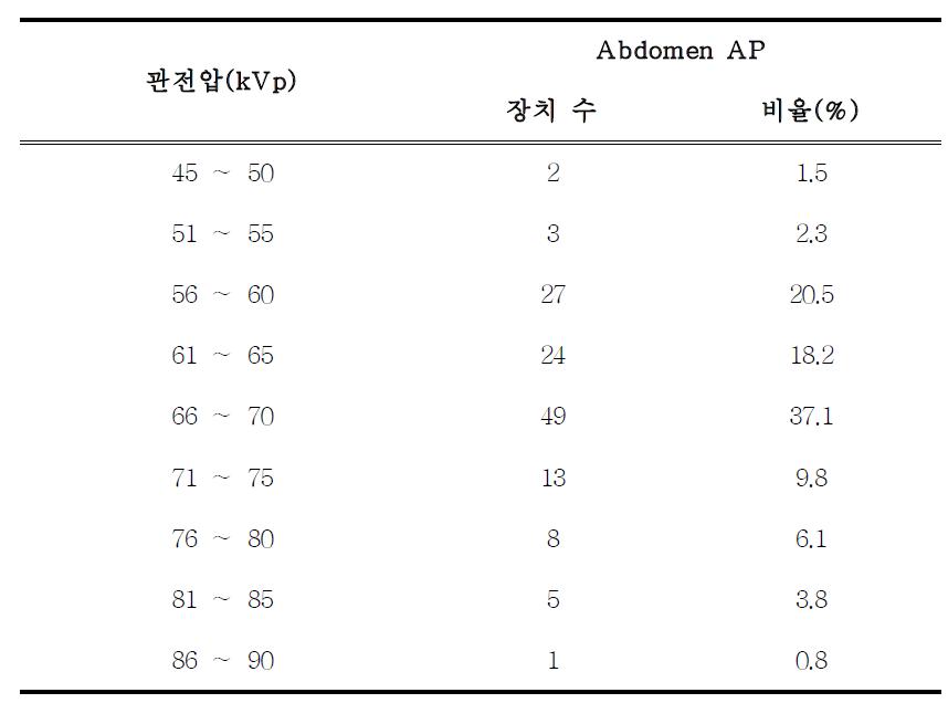 소아 복부 영상의학검사 시 관전압 분포