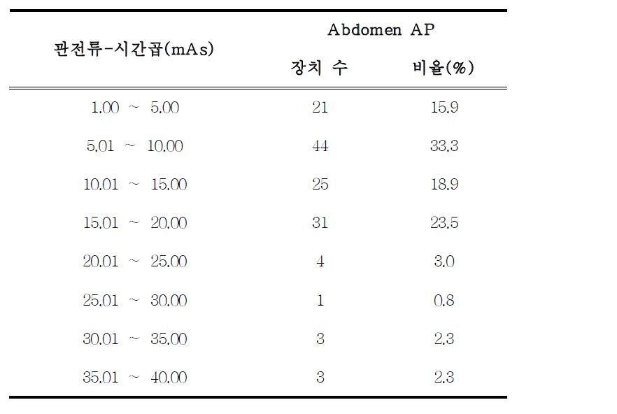 소아 복부 전후면 엑스선검사에서의 촬영조건에 따른 관전류-시간곱의 분포