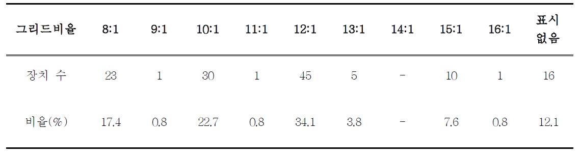 진단용 엑스선 장치에 대한 그리드 비율 분포