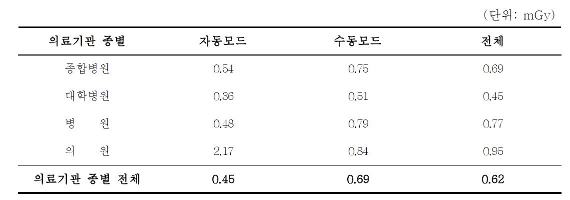 소아 복부 전후면 엑스선검사에서 노출방식에 따른 평균 환자선량 비교