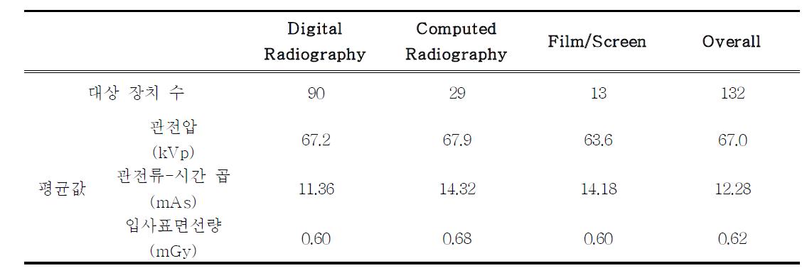 진단영상정보 획득방법에 따른 촬영조건 및 소아 복부 환자선량의 평균값 비교
