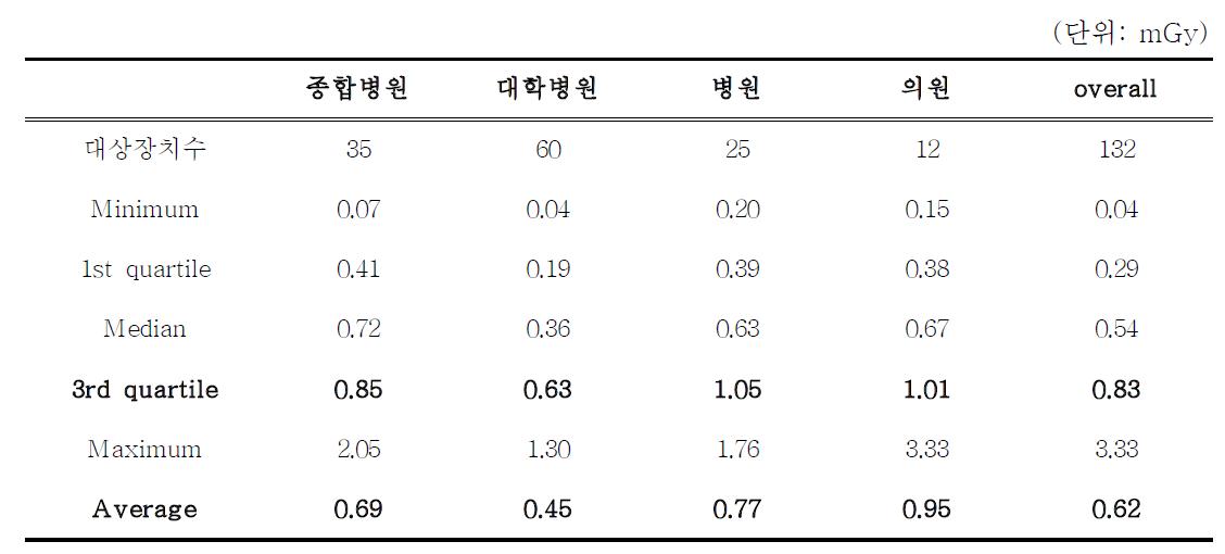 의료기관 종별에 따른 환자선량 분포