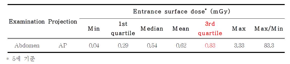 소아 복부 전후면 엑스선 검사에서의 환자선량 분포