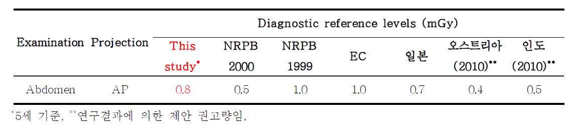 소아 복부 전후면 엑스선 검사에서의 환자선량 권고량의 비교