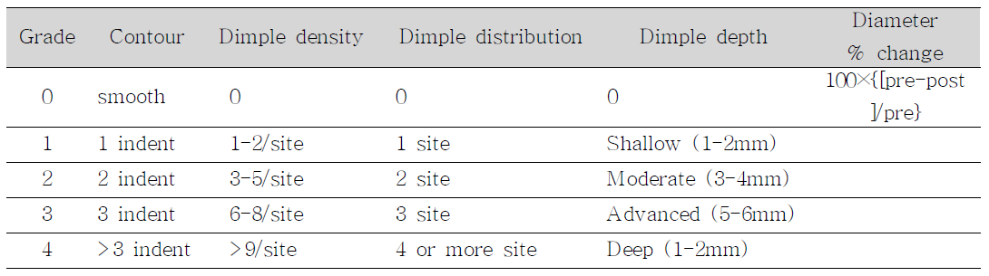 Scoring scale of cellulite by Arndt