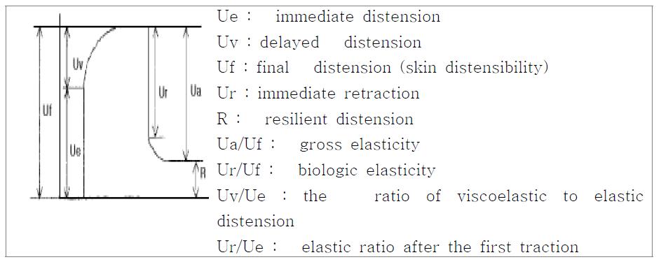 탄력 측정 파라미터