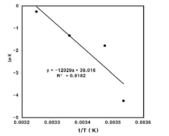 그림 3-5-7 아레니우스식에 의한 온도와 K값의 상관관계(당면순대)