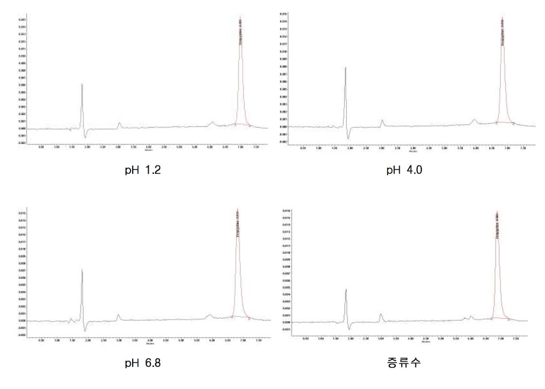 다양한 용출액에서의 독시사이클린의 HPLC-UV 크로마토그램