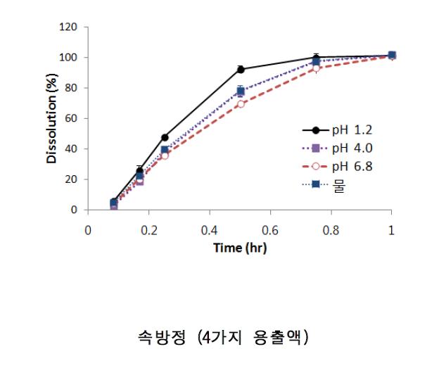 독시사이클린 속방정의 각 용출액에서의 시간에 따른 용출경향