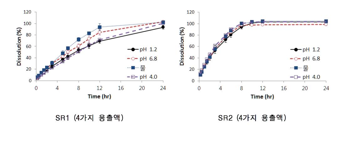 독시사이클린 방출제어형 제제(SR1,SR2)의 각 용출액에서의 시간에 따른 용출경향