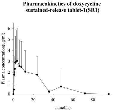 Doxycycline 경구용 방출제어형 제제 (SR1) 투여 후 시간에 따른 혈중 농도 곡선