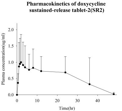 Doxycycline 경구용 방출제어형 제제 (SR1) 투여 후 시간에 따른 혈중 농도 곡선