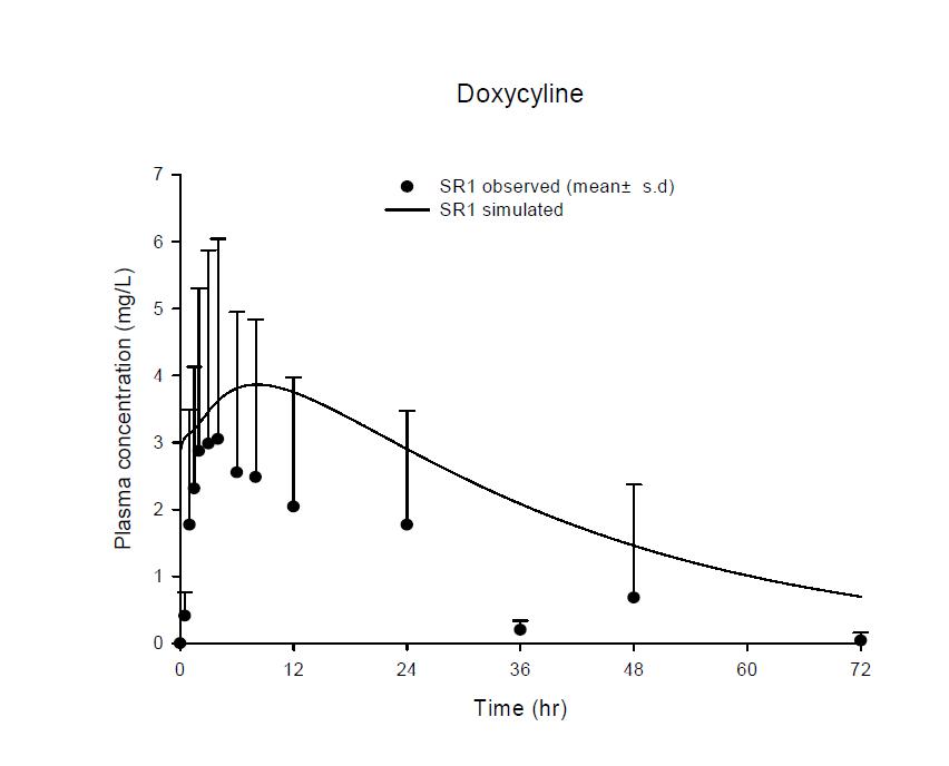 Doxycycline 경구용 방출제어형 제제 SR1 200 mg을 비글견에 단회 경구 투여하였을 때, 얻어진 실제 doxycycline의 혈중 농도(●)와 예상되는 doxycyline의 혈중 농도 프로파일(―)