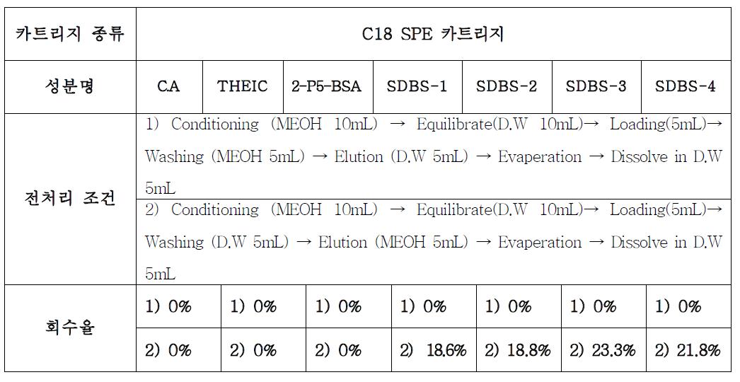 살균소독물질 4성분 분리를 위한 C18 카트리지 조건 및 표준용액 회수율