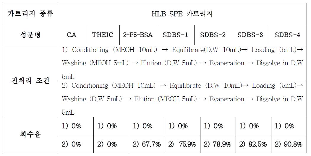 살균소독물질 4성분 분리를 위한 HLB 카트리지 조건 및 표준용액 회수율