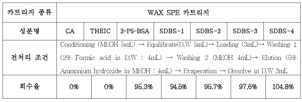 살균소독물질 4성분 분리를 위한 WAX 카트리지 조건 및 표준용액 회수율