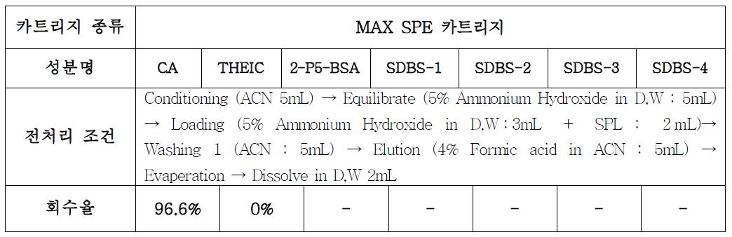 살균소독물질 4성분 분리를 위한 MAX 카트리지 조건 및 표준용액 회수율