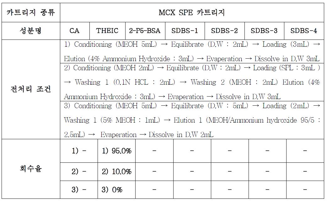 살균소독물질 4성분 분리를 위한 MCX 카트리지 조건 및 표준용액 회수율