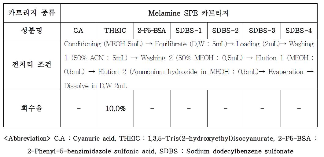 살균소독물질 4성분 분리를 위한 MELAMINE 카트리지 조건 및 회수율