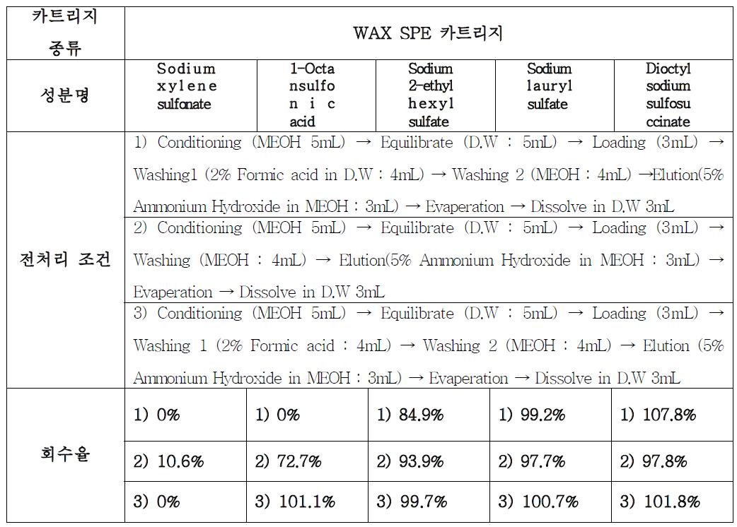 살균소독물질 중 설폰계 5성분 분리를 위한 WAX 카트리지 조건 및 회수율