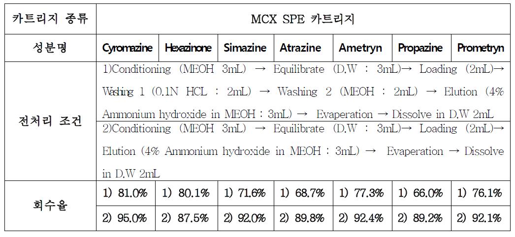 살균소독물질 중 시아뉼계 7성분 분리를 위한 MCX 카트리지 조건 및 회수율
