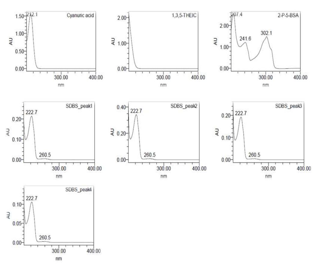 UPLC-DAD Group 1 : 시아뉼계 2성분 및 설폰산계 2성분의 PDA 스펙트럼