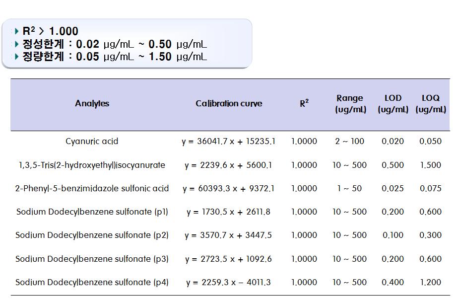 살균소독물질 4성분 UPLC-DAD (Group 1) 직선성, 정성한계, 정량한계