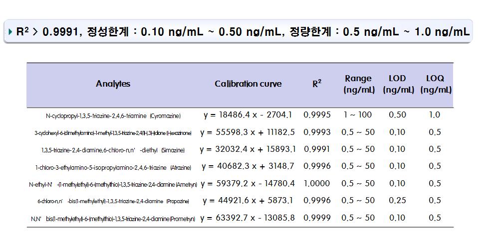 살균소독물질 7성분 LC-TOF/MS (Group 2)의 직선성, 정성한계, 정량한계