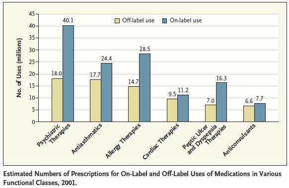 미국에서의 약품군별 오프라벨 사용 현황 (Stafford 2008)