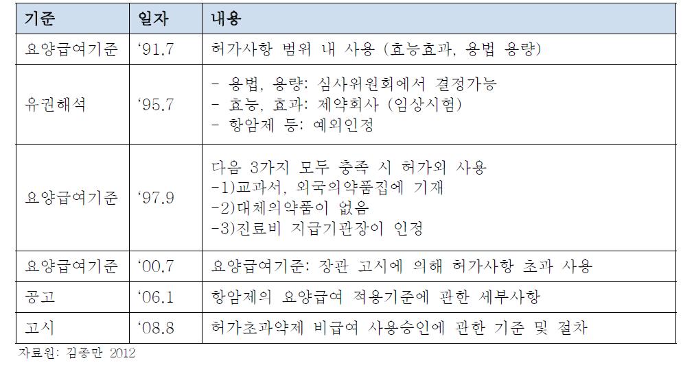 의약품 허가외 사용에 대한 규제 변천