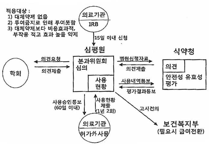 허가초과의약품 평가 및 관리 흐름