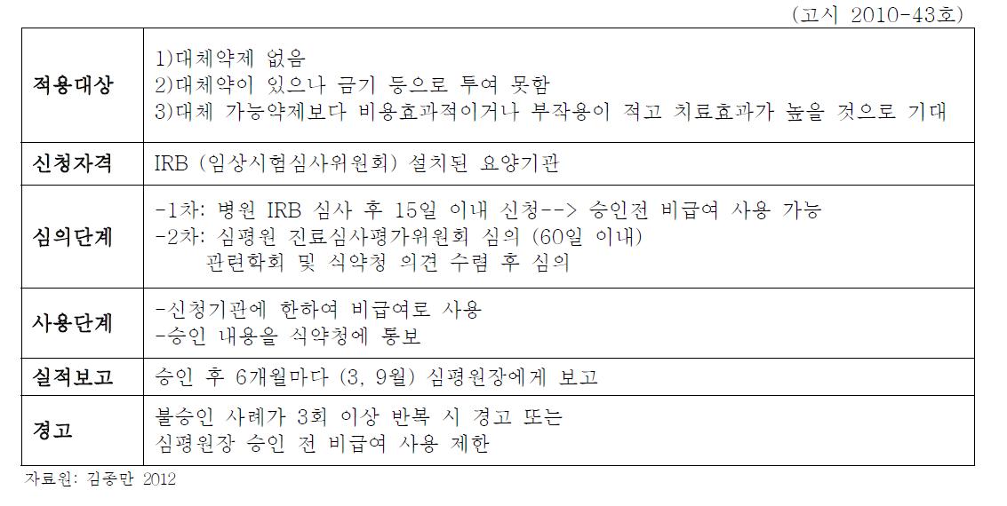 허가초과의약품의 비급여 승인