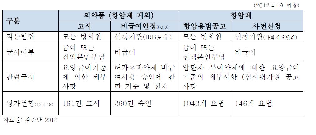 허가초과 인정의약품 현황