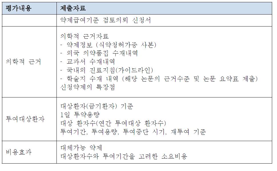 허가초과의약품 사용 승인 신청 시 제출자료 목록