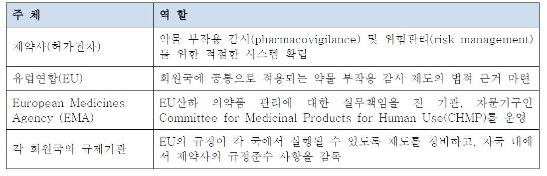 약물 부작용 감시 시스템에서의 각 주체별 역할