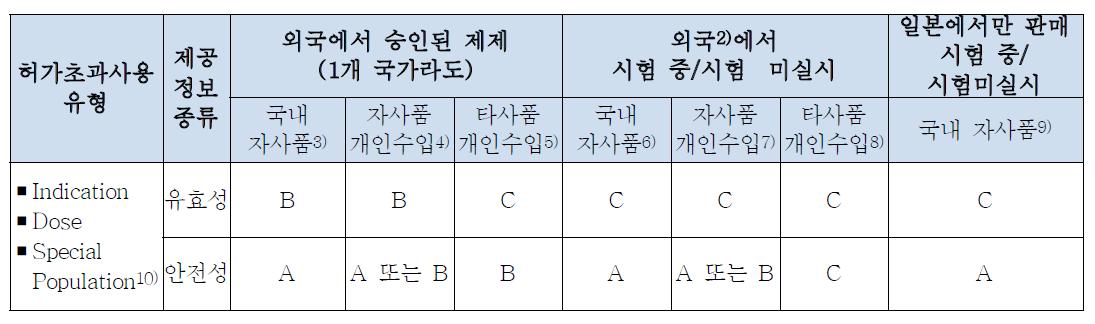 허가초과의약품 사용에 관한 정보제공의 정리