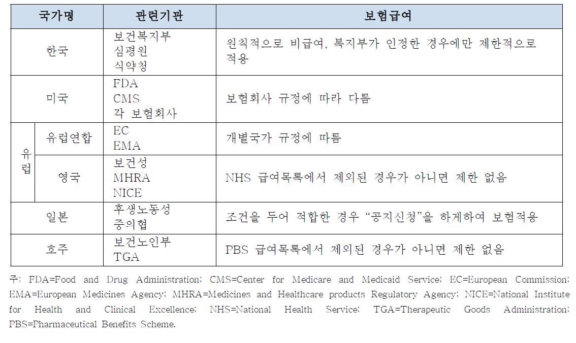 주요국의 허가초과의약품 관리체계