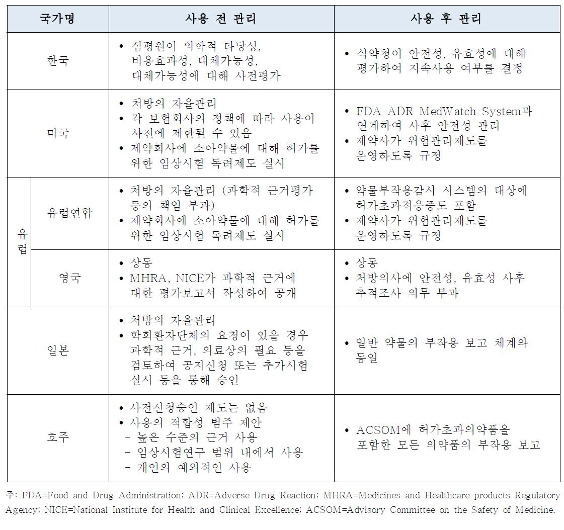 주요국의 허가초과의약품 사용 전후 관리 현황