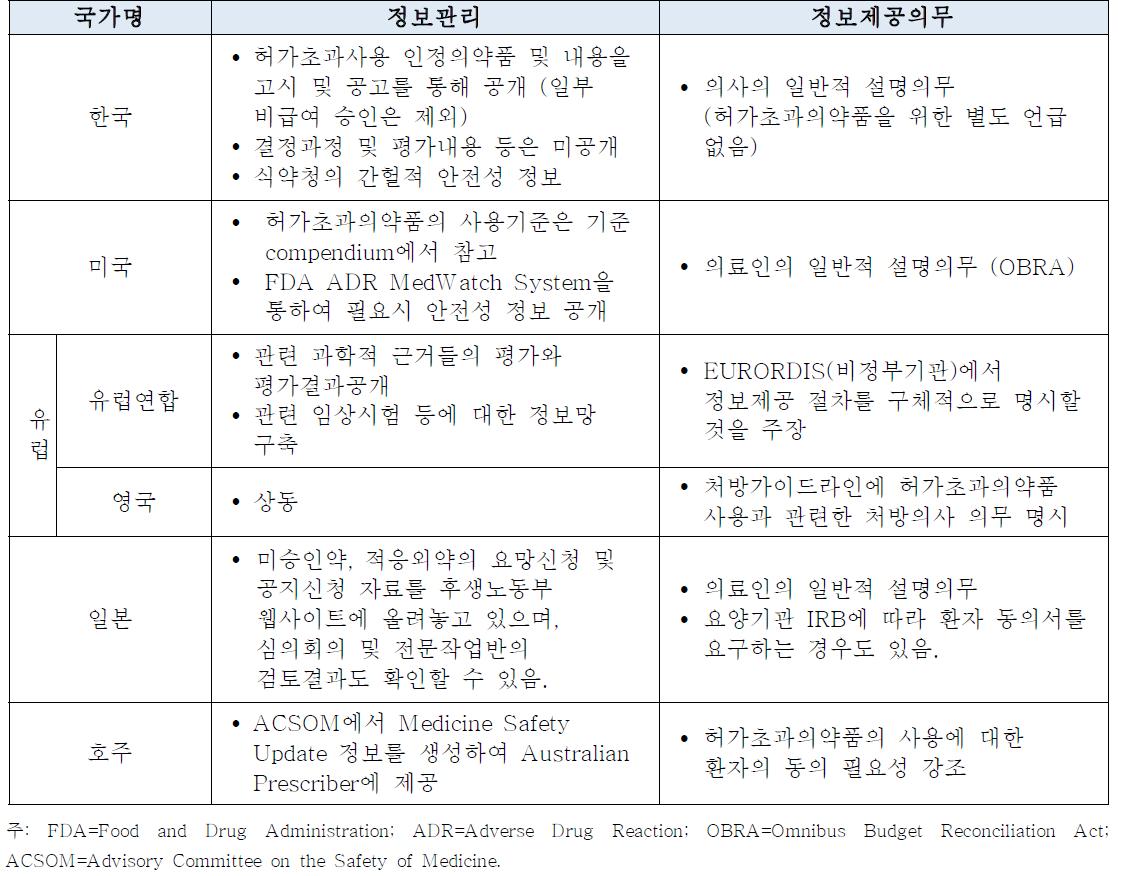 주요국의 허가초과의약품 정보 관리 현황