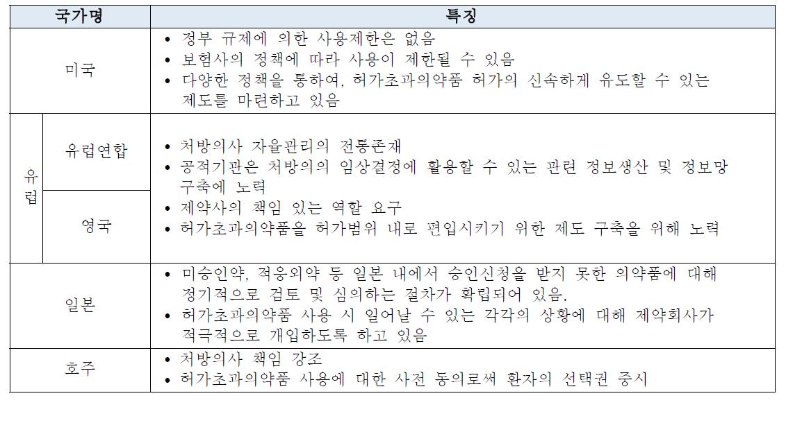 주요국의 허가초과의약품 관리의 제도적 특징