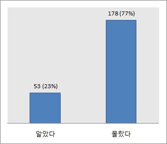 일반인의 허가초과의약품사용 인지여부