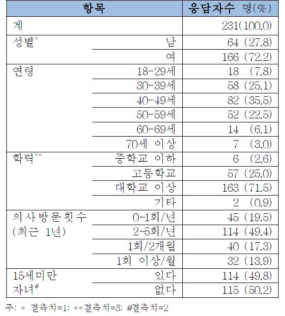 응답자 특성 요약