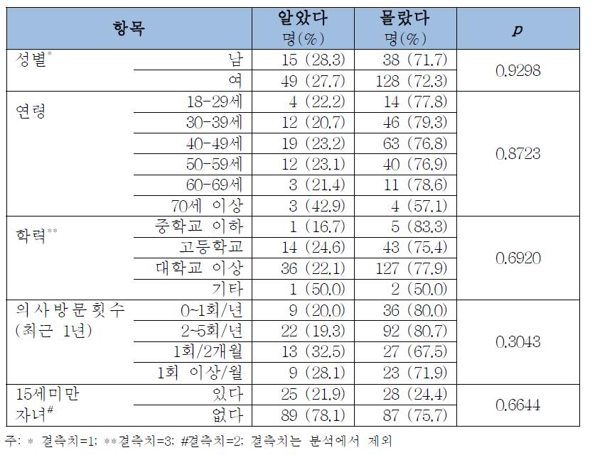 응답자 특성에 따른 허가초과의약품 사용 인지여부