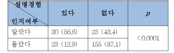 일반인의 허가초과의약품 사용 인지여부와 설명들은 경험의 연관성